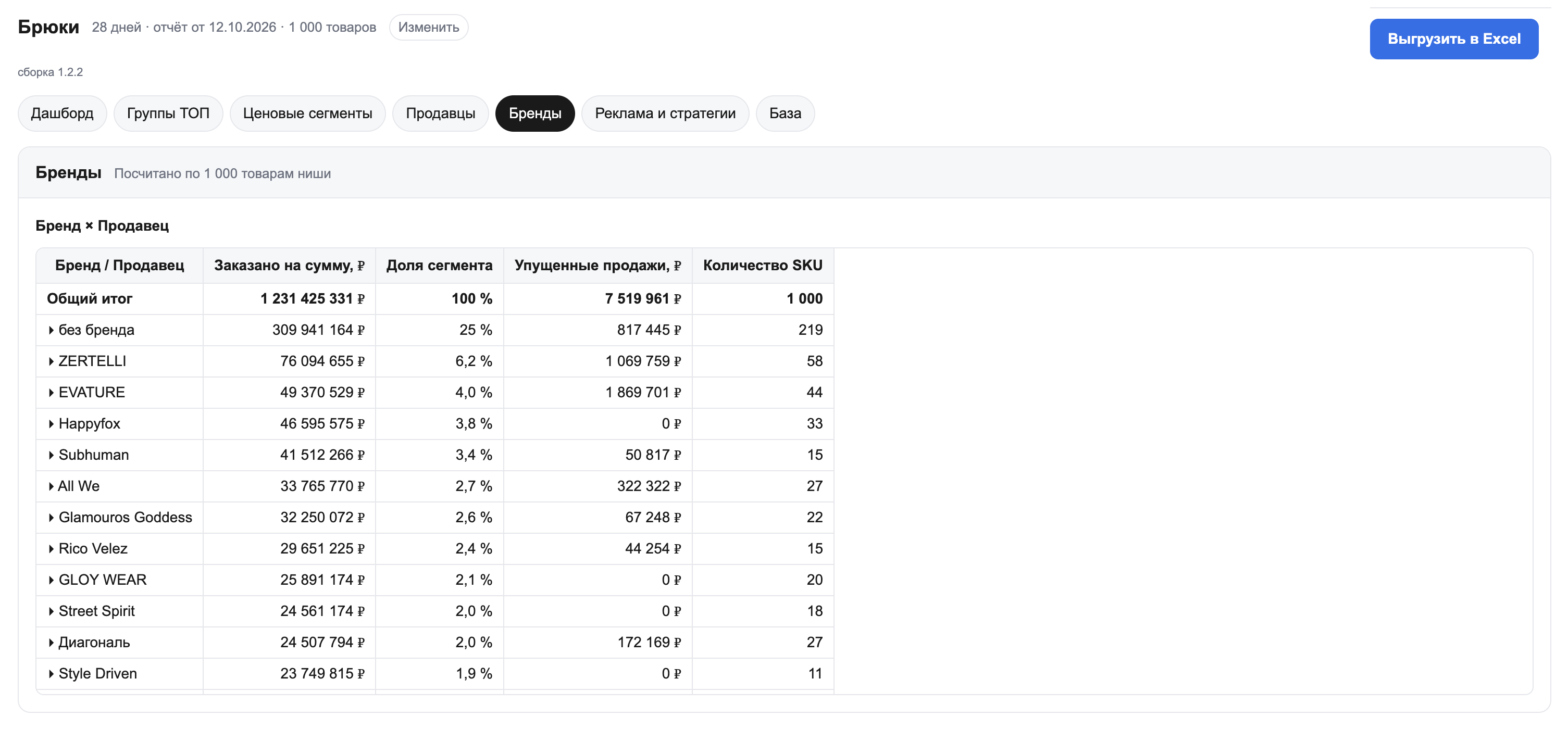 Распределение выручки между брендами и срез бренд × продавец с долей сегмента, количеством товаров и упущенными продажами.
