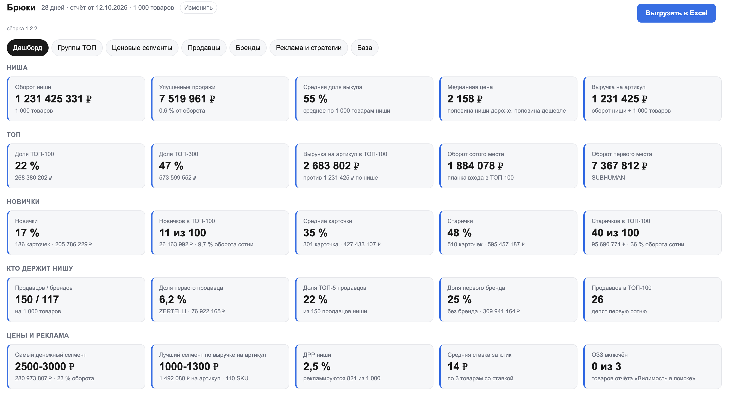 Дашборд разбора ниши «Брюки»: оборот и упущенные продажи, выкуп, медианная цена, концентрация ТОП, новые карточки, продавцы, бренды и рекламные показатели.