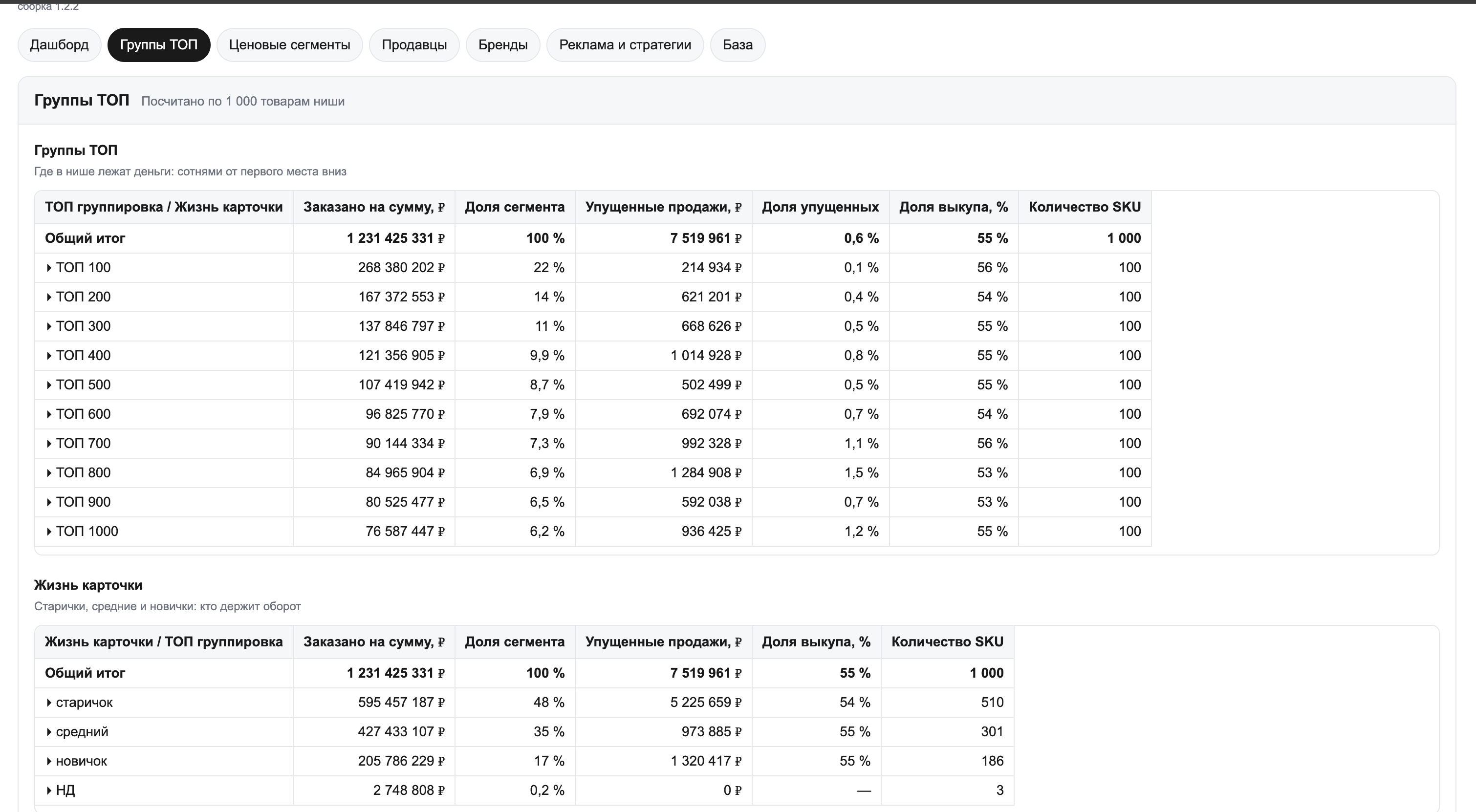 Последовательные группы по 100 товаров с выручкой, долей выкупа, упущенными продажами и количеством SKU; ниже сравнение старых, средних и новых карточек.