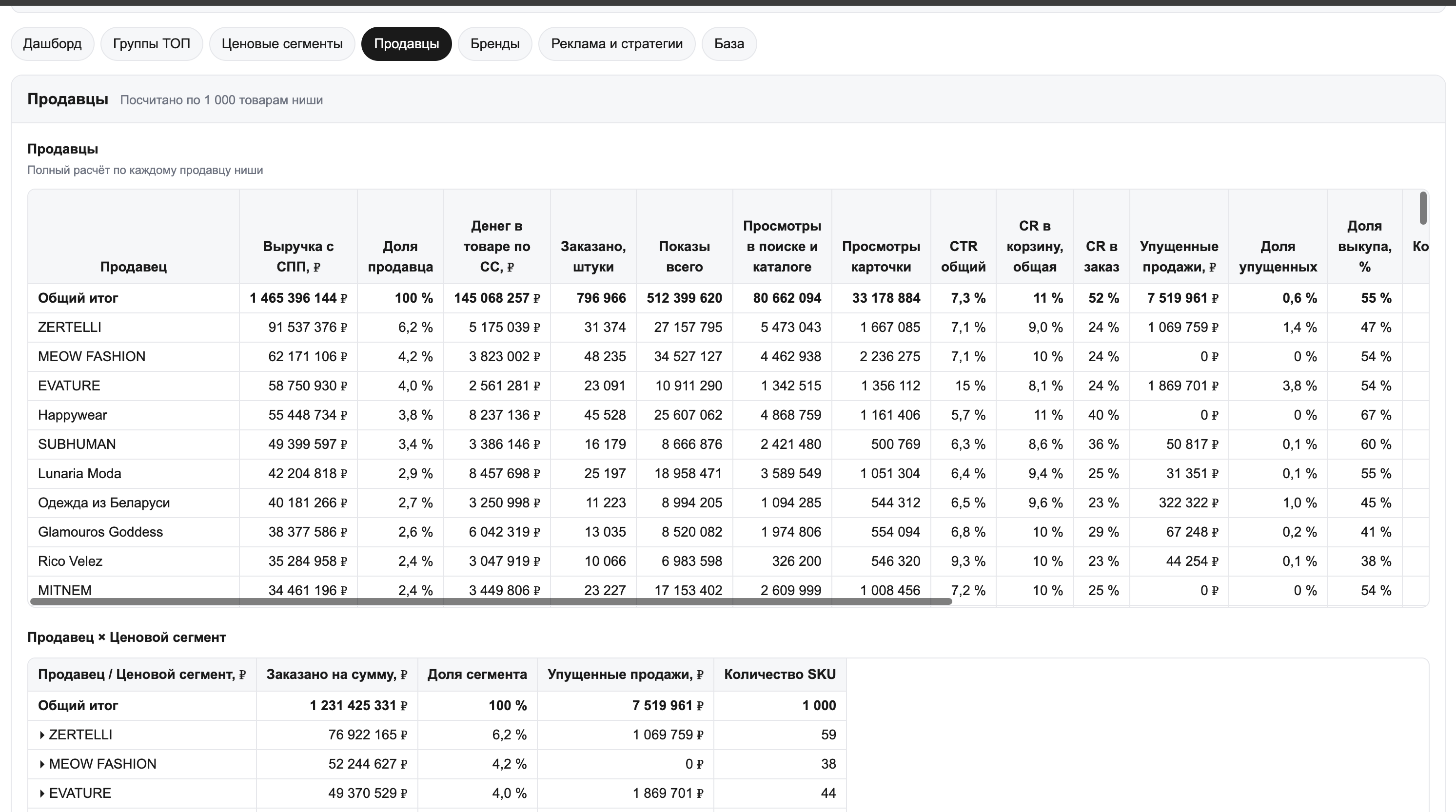 Продавцы ниши: доля и выручка, заказы, показы и просмотры, конверсии, выкуп и упущенные продажи; ниже срез продавца по ценовым сегментам.